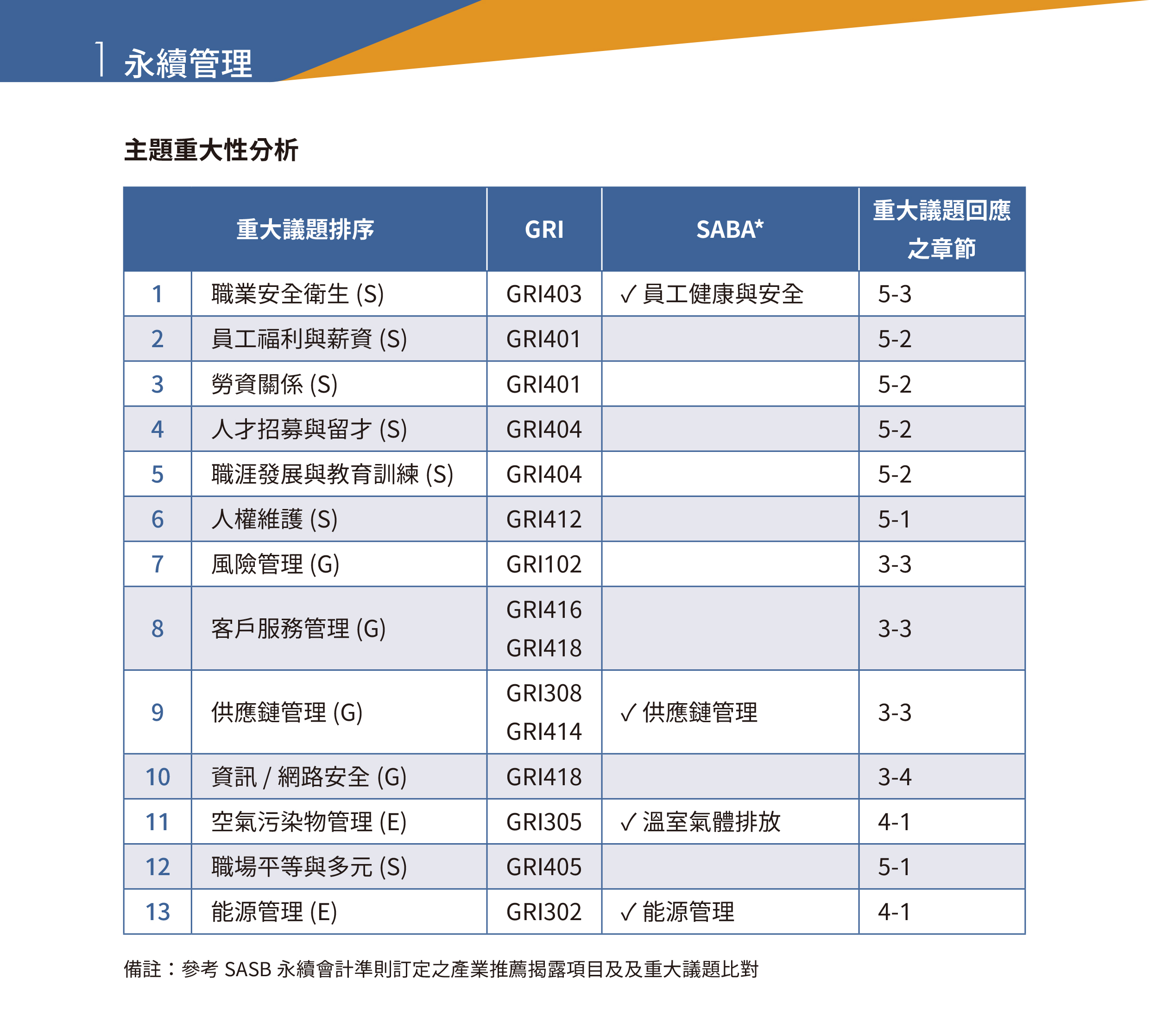 永冠能源2021年永續(xù)指標(biāo)報告_重大性分析14.jpg