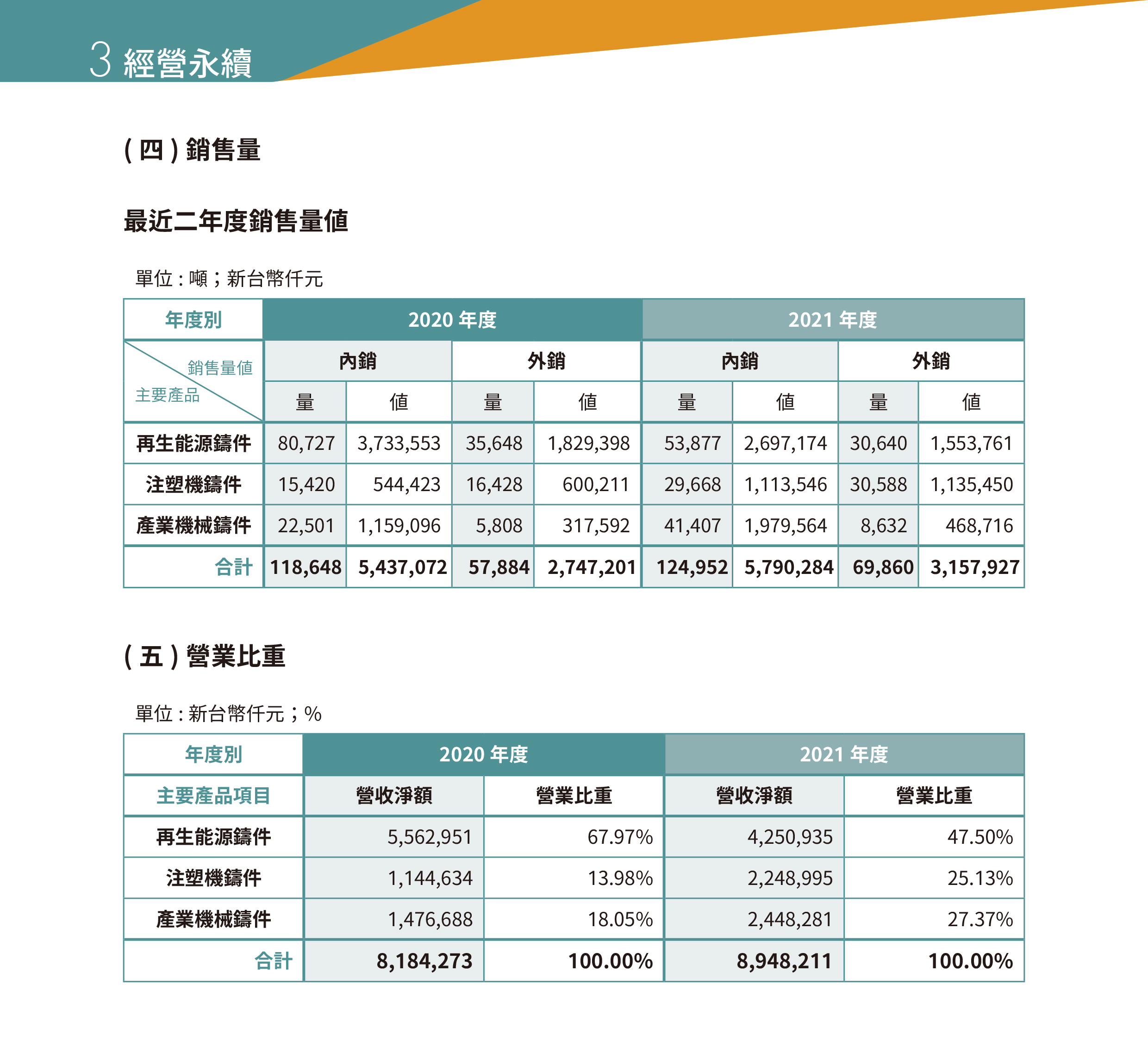 永冠能源2021年永續(xù)指標報告_經(jīng)營永續(xù)26.jpg