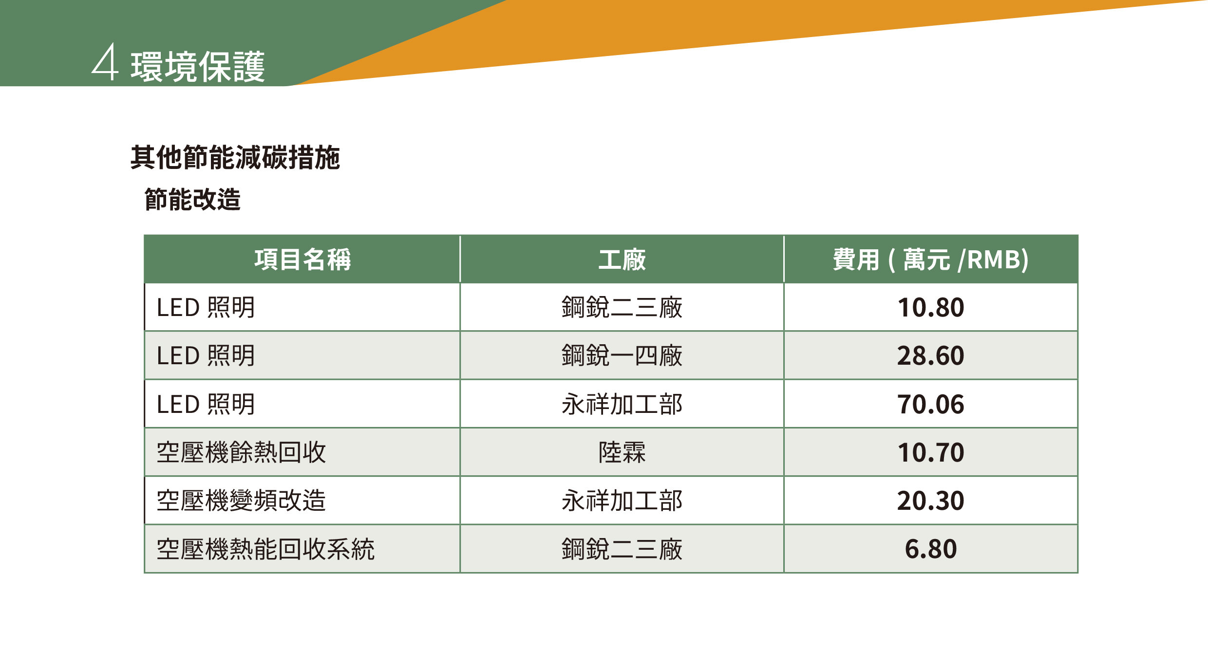 永冠能源2021年永續(xù)指標(biāo)報告_能源資源利用40.jpg